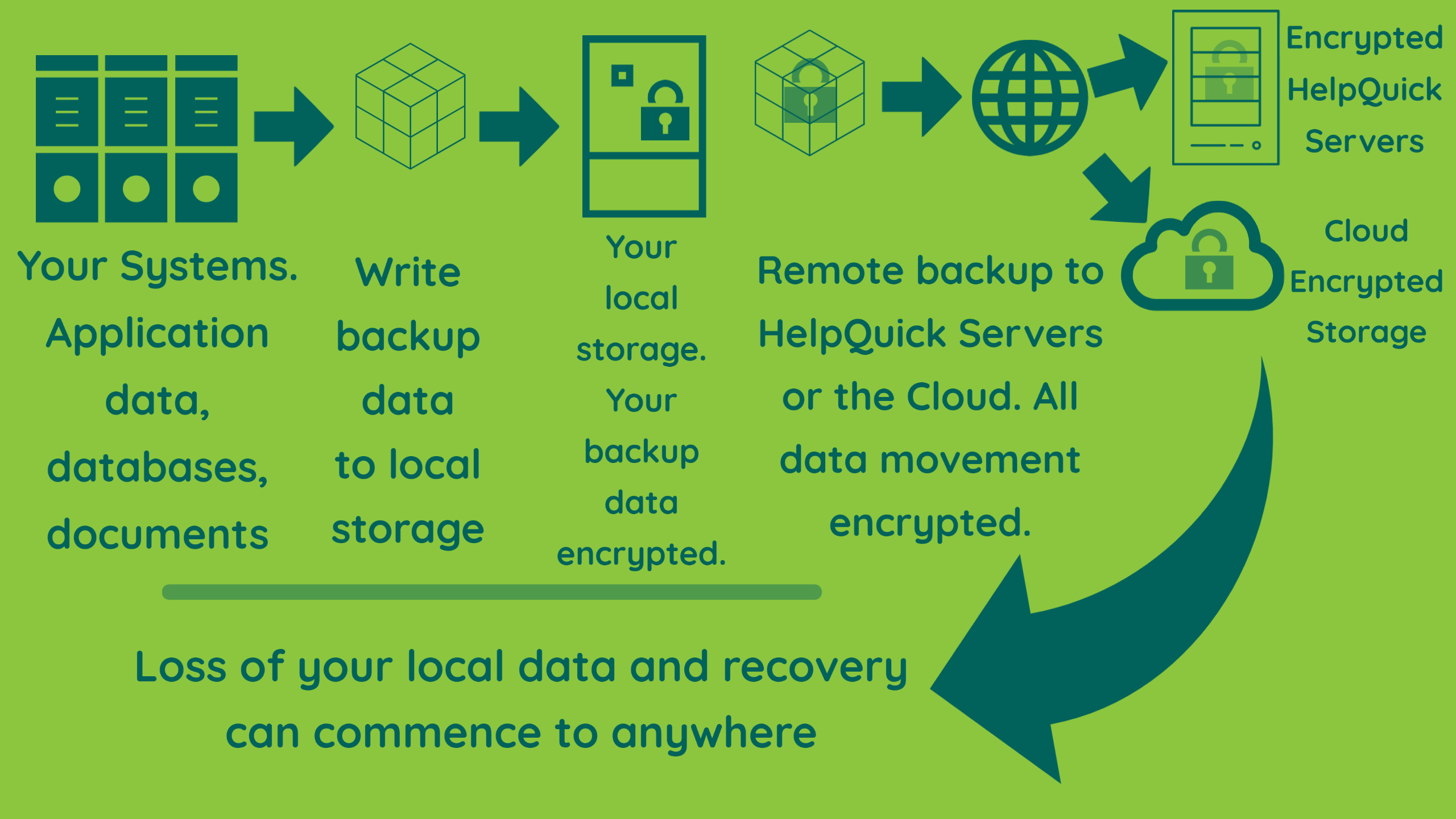 remote backup flow diagram